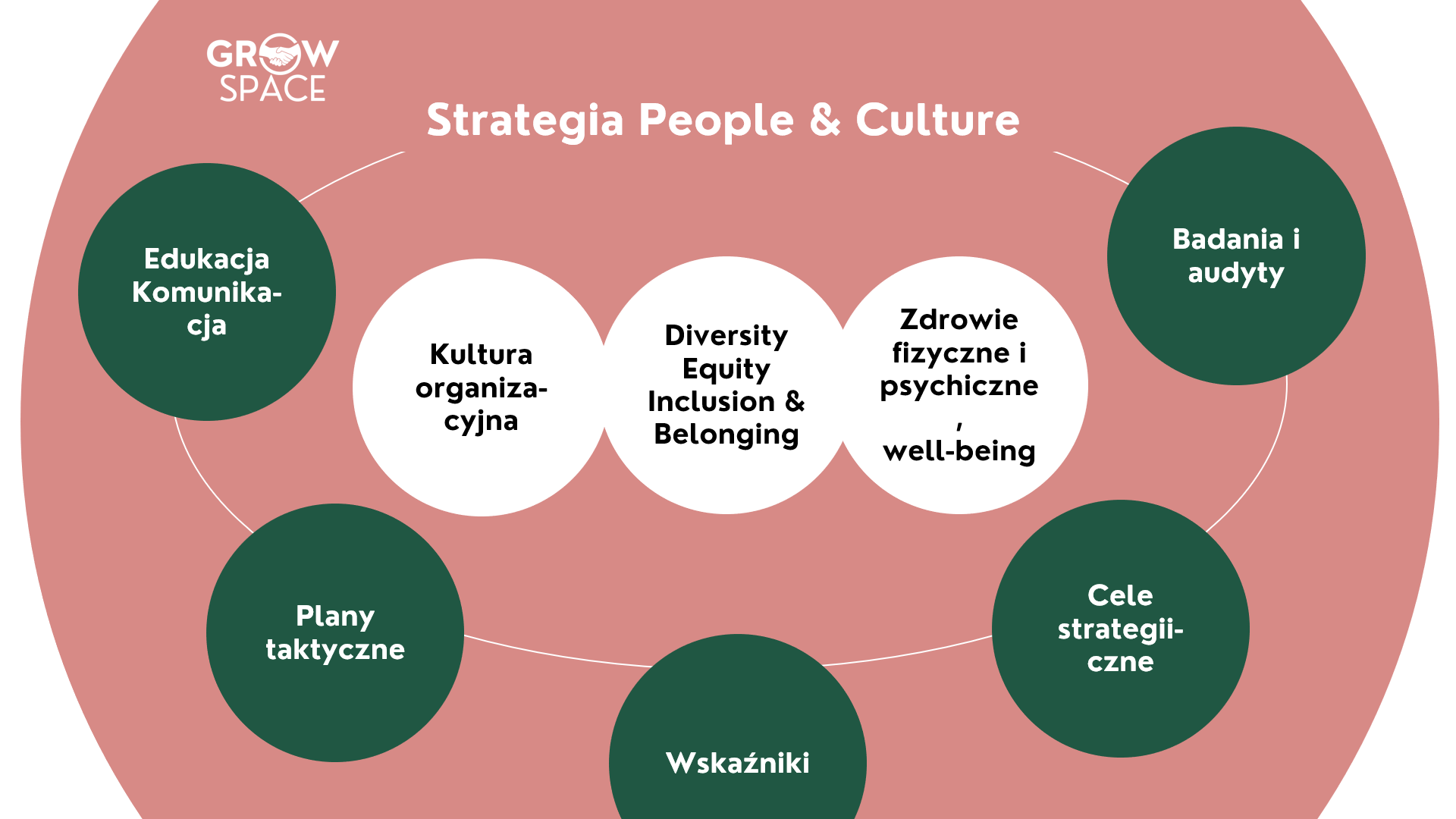 Strategia People & Culture